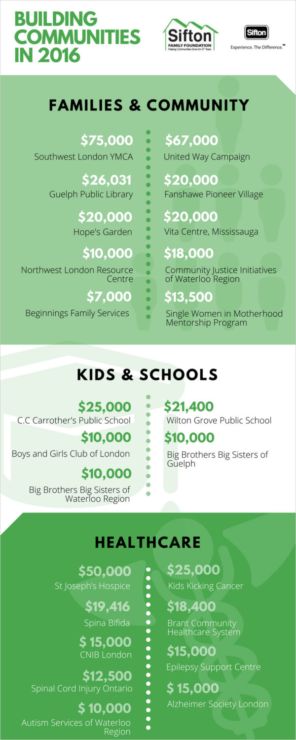 Sifton Family Foundation A Year in Review Sifton Properties